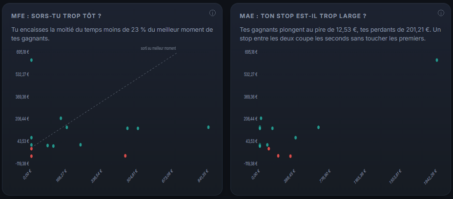 Les deux graphiques MFE et MAE du tableau de bord Tradoshi, avec la diagonale du trade sorti au meilleur moment