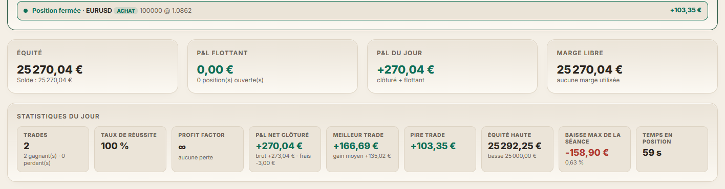 La Session en direct : une position qui vient d'être fermée annoncée en haut, puis l'équité, le P&L du jour et les statistiques de la journée.